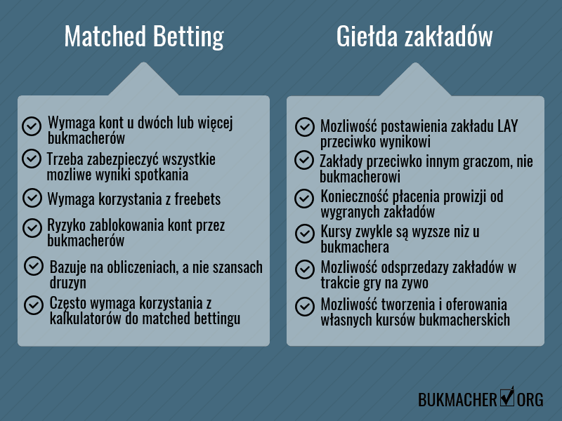 Matched betting a giełda zakładów bukmacherskich